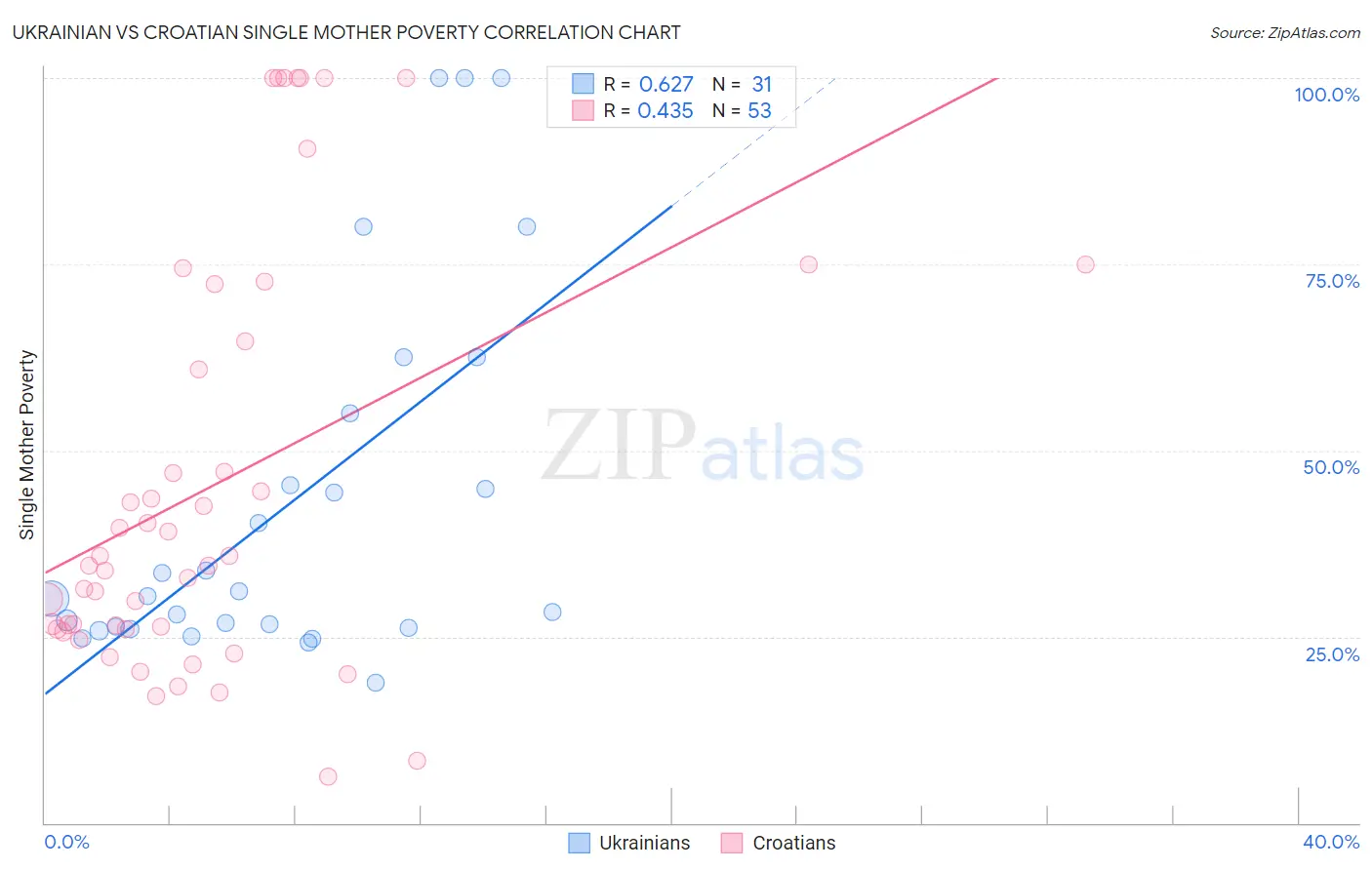 Ukrainian vs Croatian Single Mother Poverty