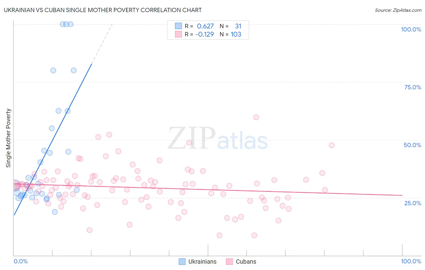 Ukrainian vs Cuban Single Mother Poverty