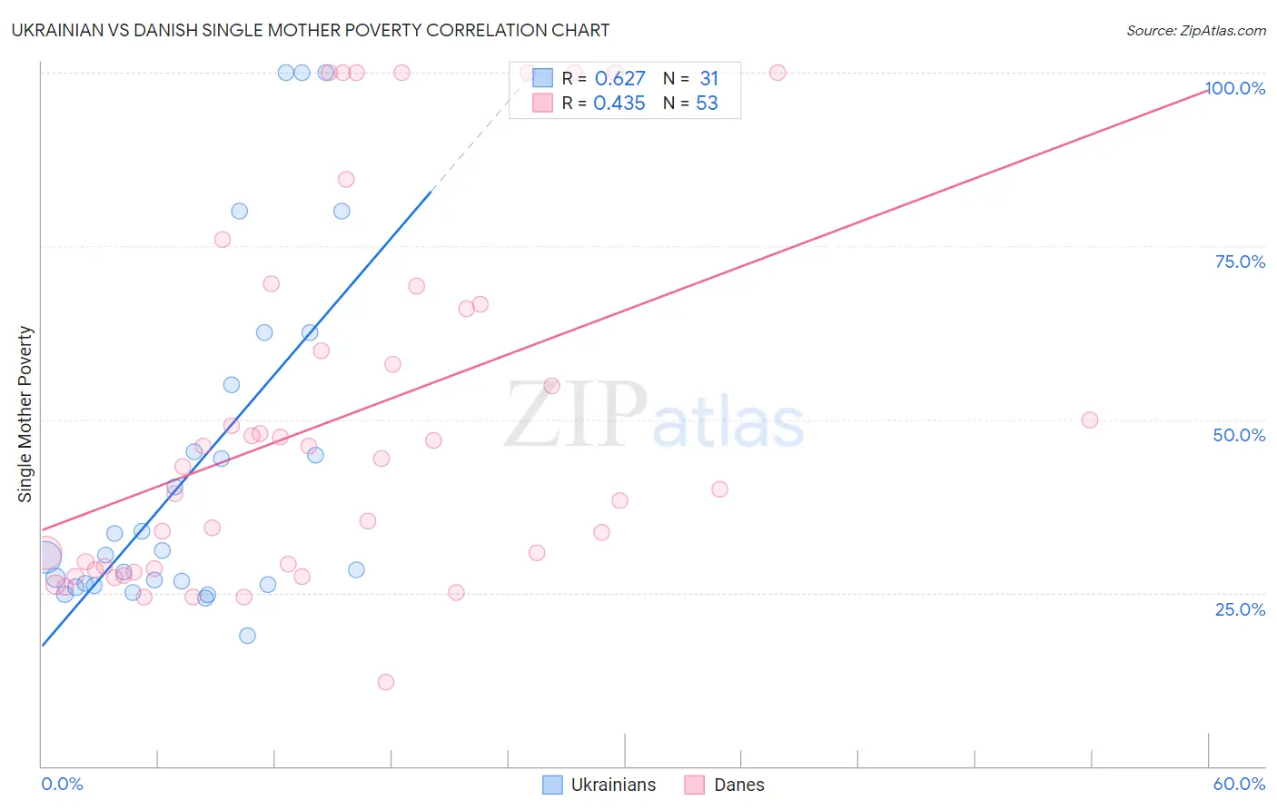 Ukrainian vs Danish Single Mother Poverty