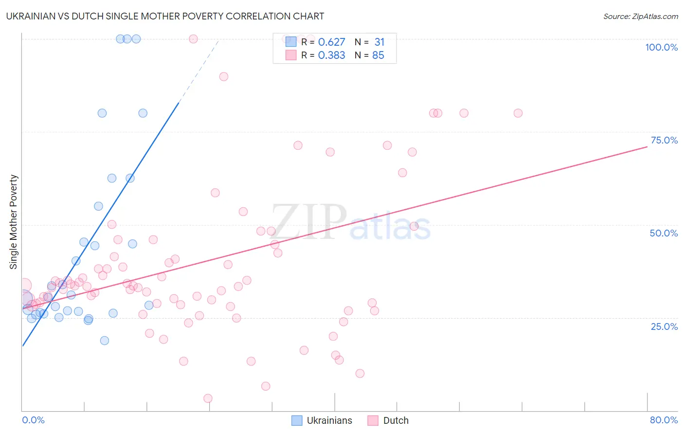 Ukrainian vs Dutch Single Mother Poverty