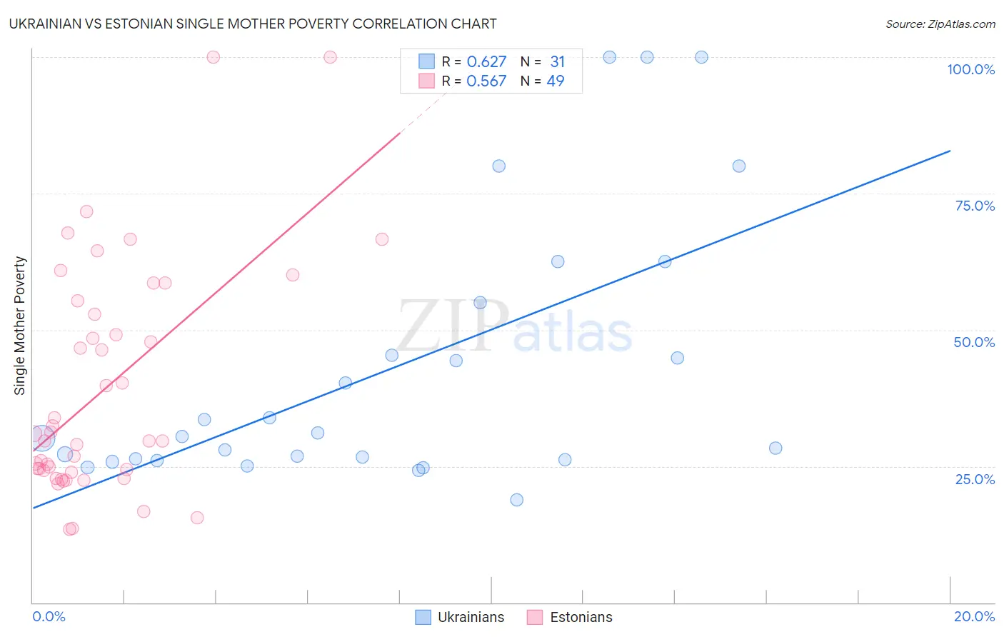 Ukrainian vs Estonian Single Mother Poverty