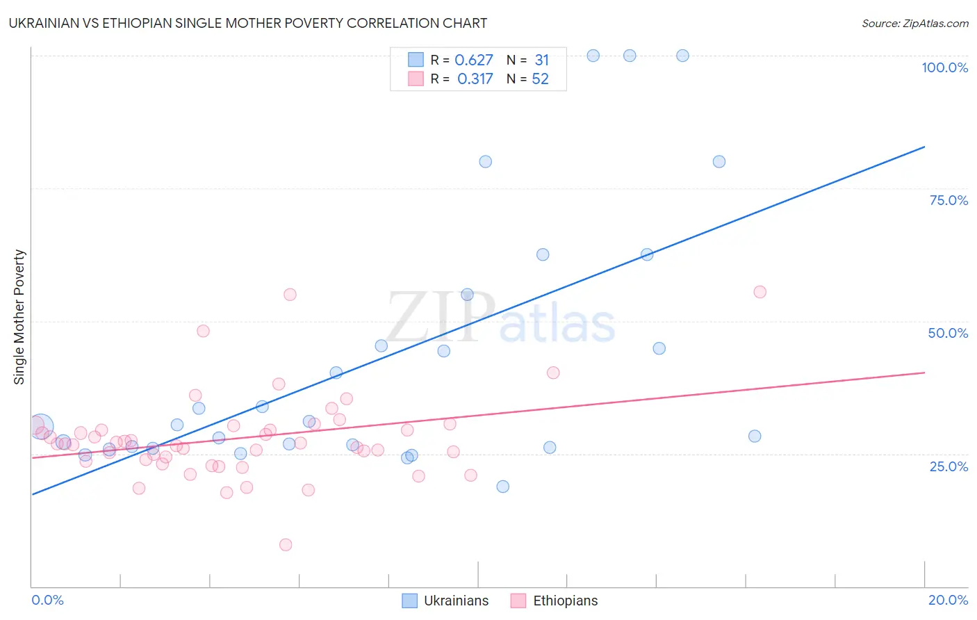 Ukrainian vs Ethiopian Single Mother Poverty