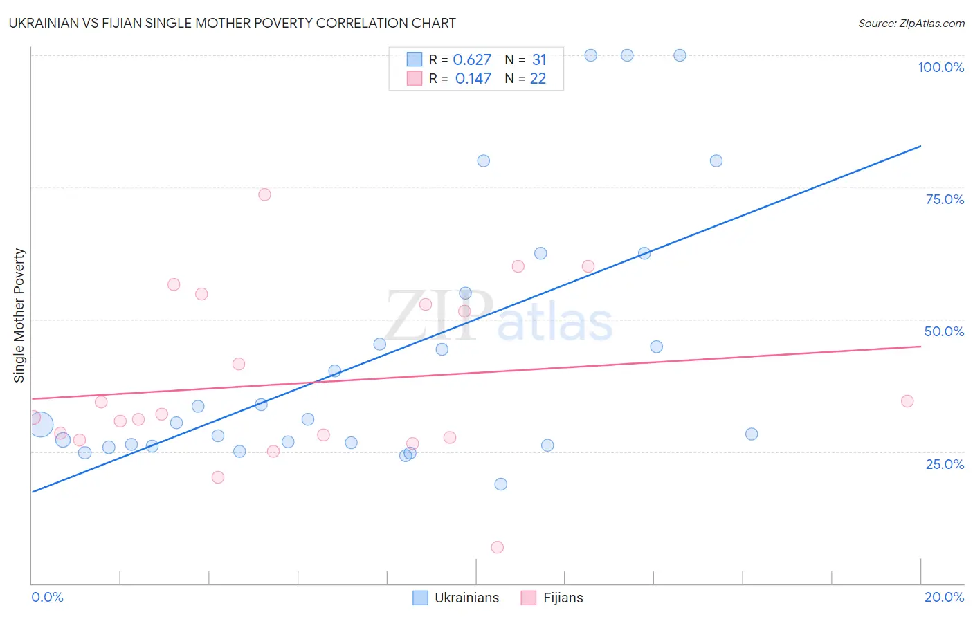 Ukrainian vs Fijian Single Mother Poverty