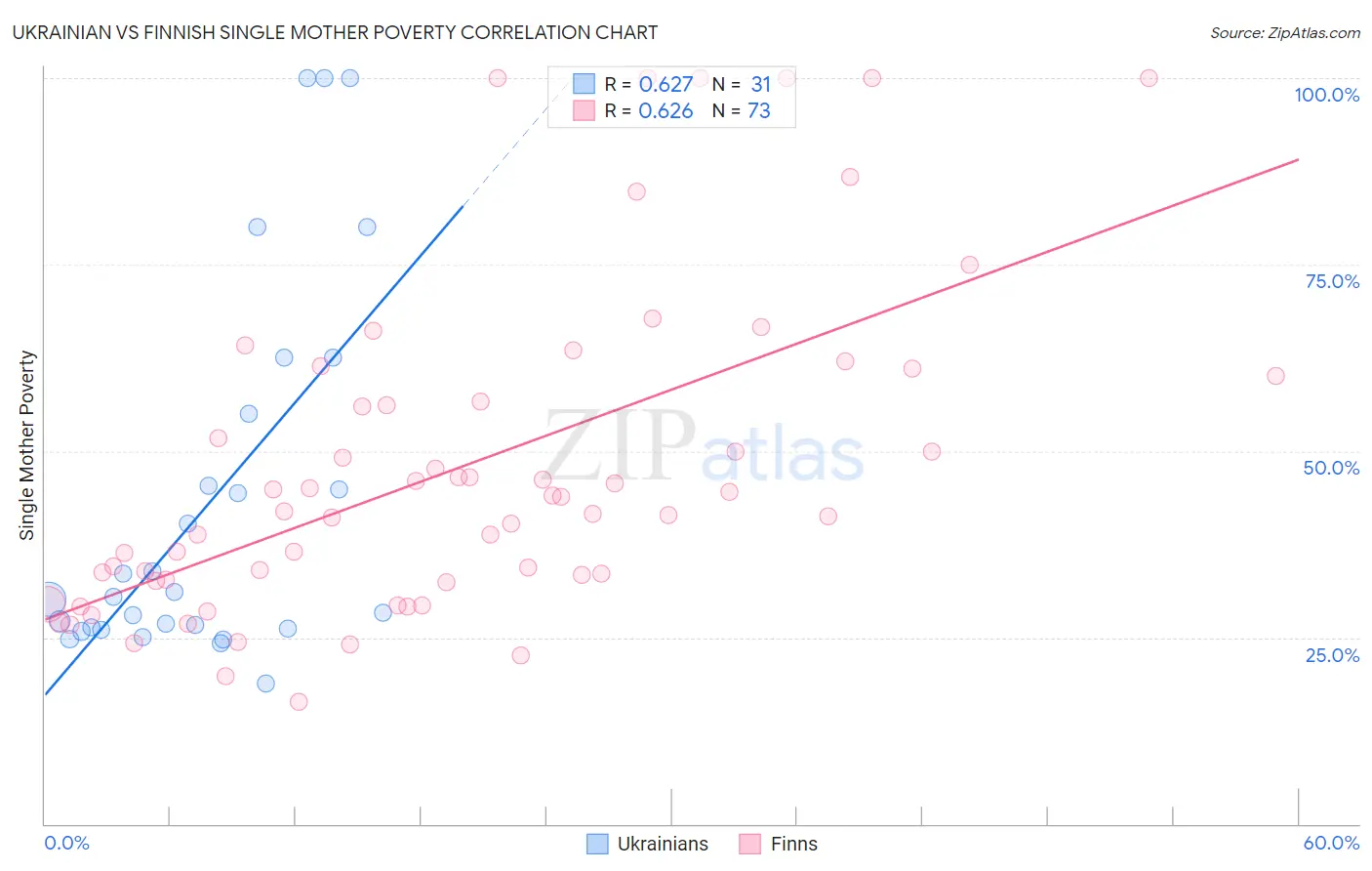 Ukrainian vs Finnish Single Mother Poverty