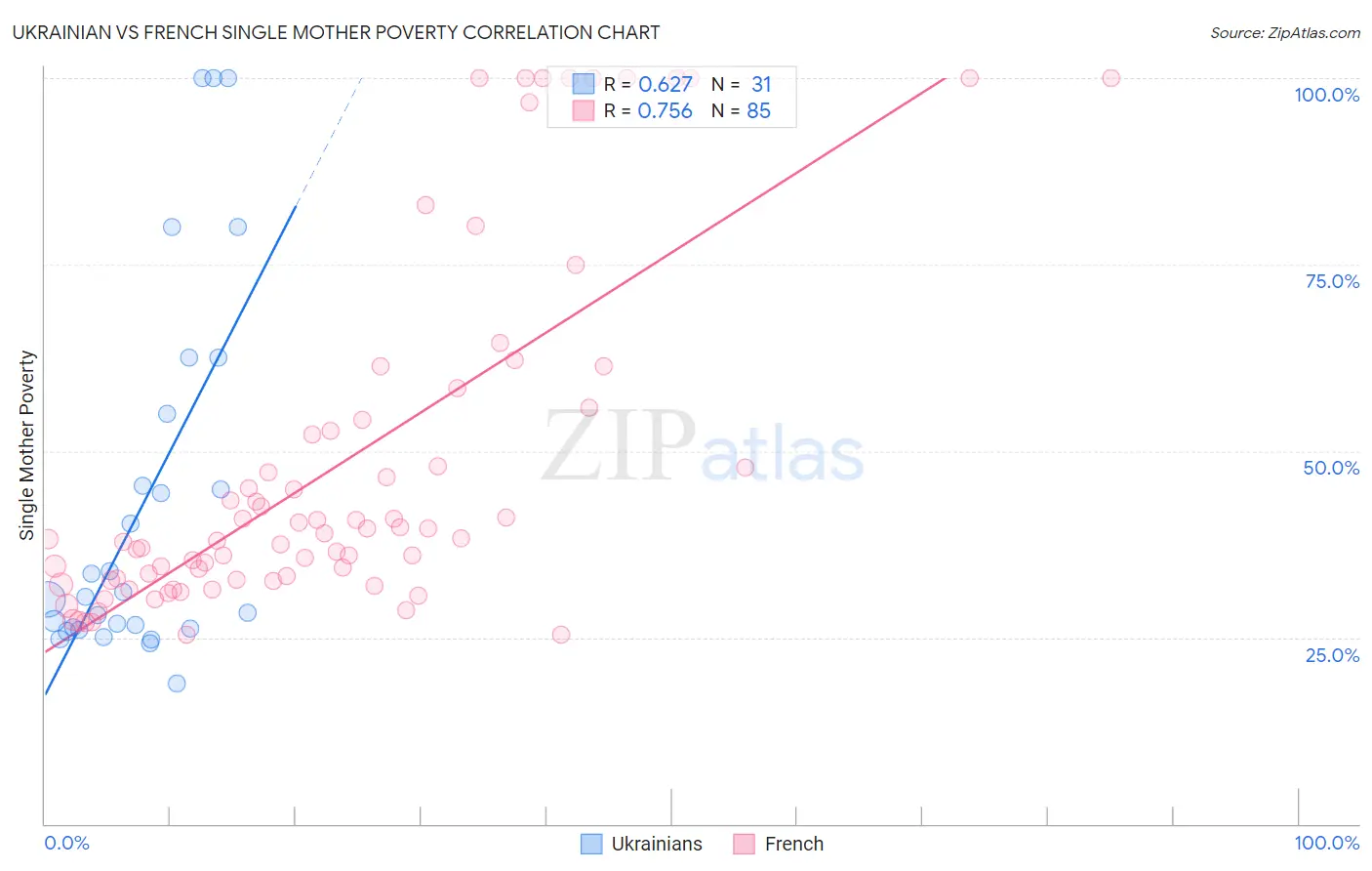 Ukrainian vs French Single Mother Poverty