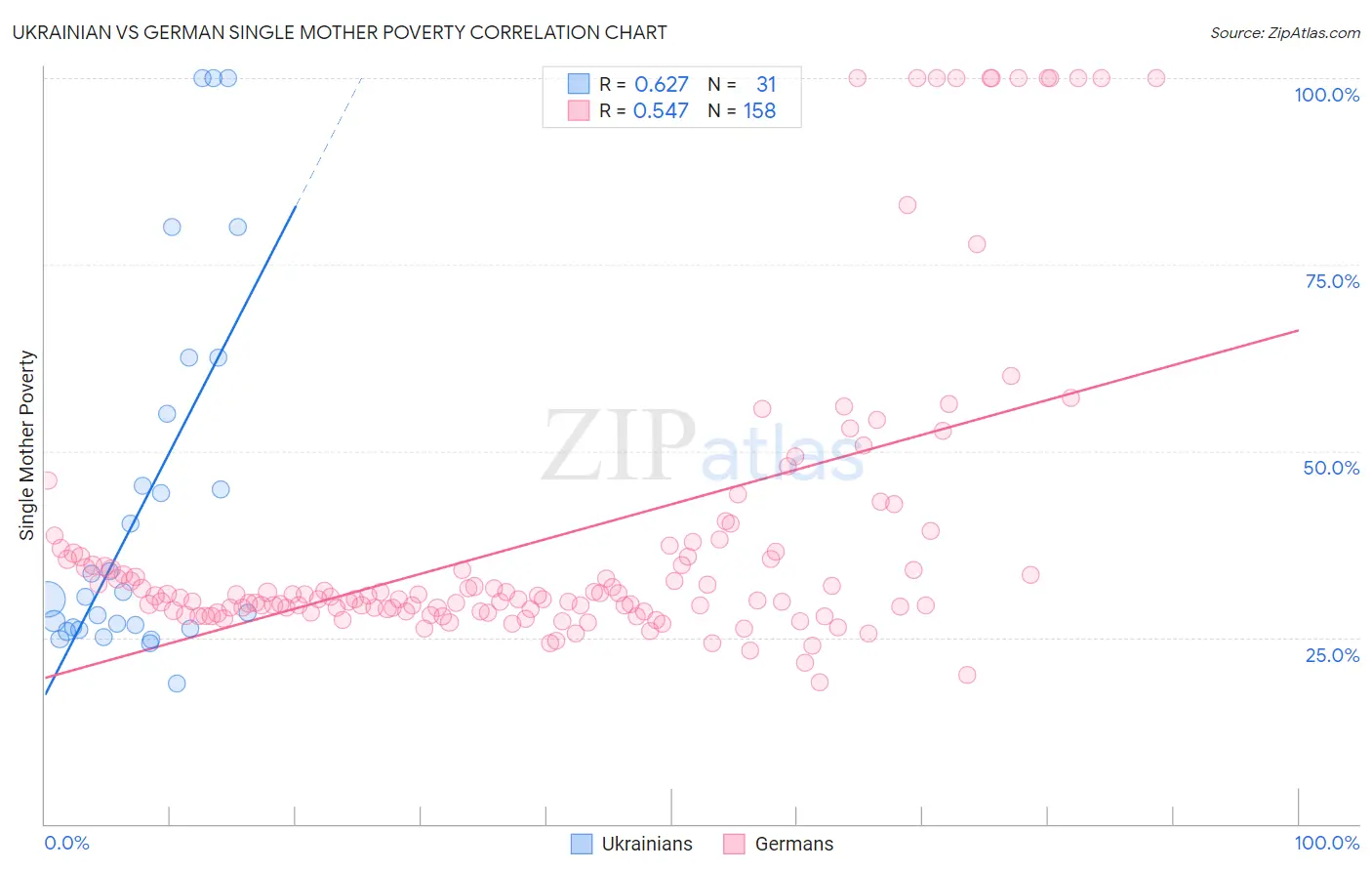 Ukrainian vs German Single Mother Poverty