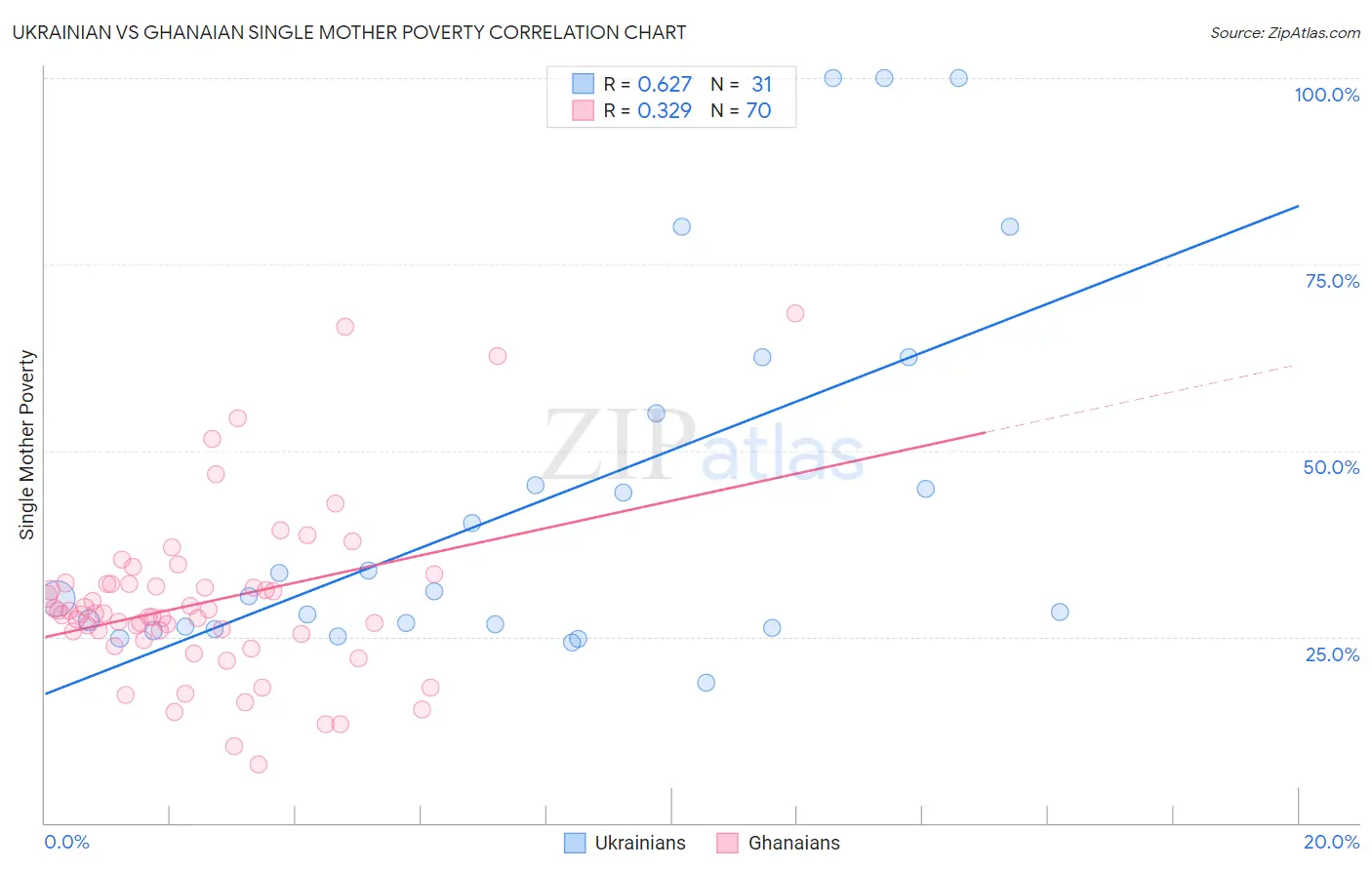 Ukrainian vs Ghanaian Single Mother Poverty