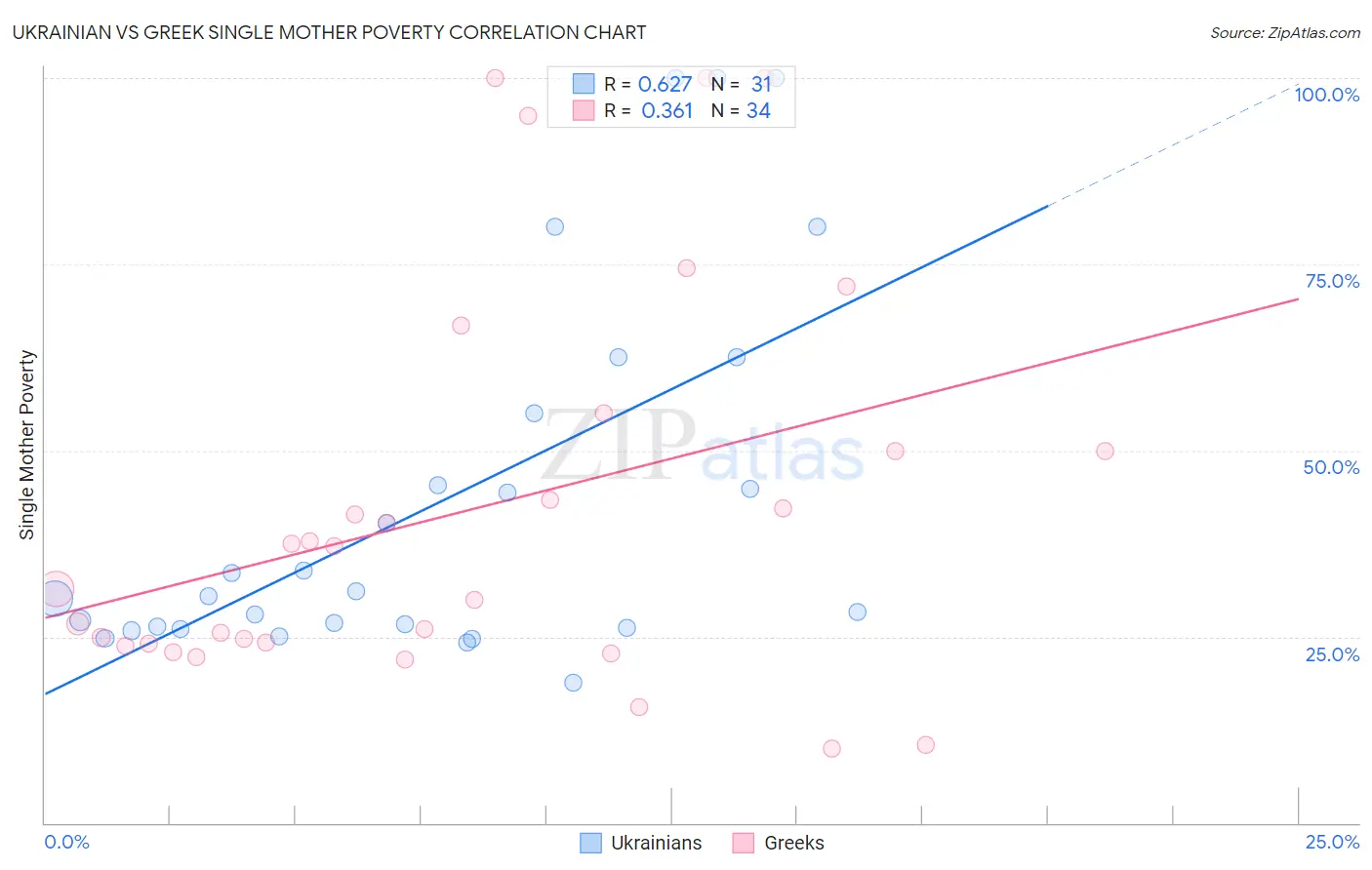 Ukrainian vs Greek Single Mother Poverty