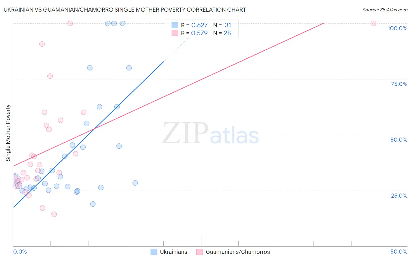 Ukrainian vs Guamanian/Chamorro Single Mother Poverty