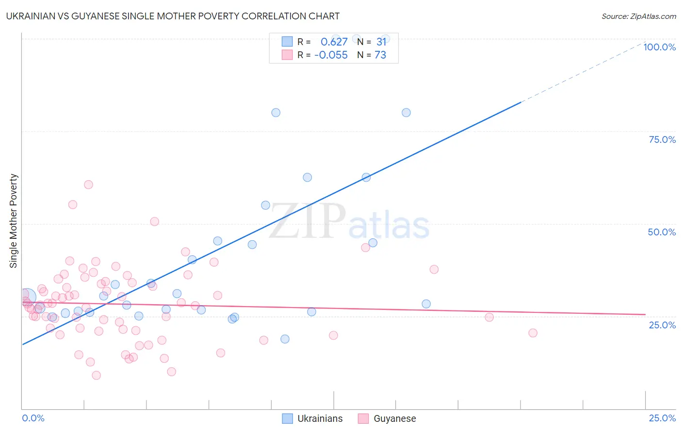 Ukrainian vs Guyanese Single Mother Poverty