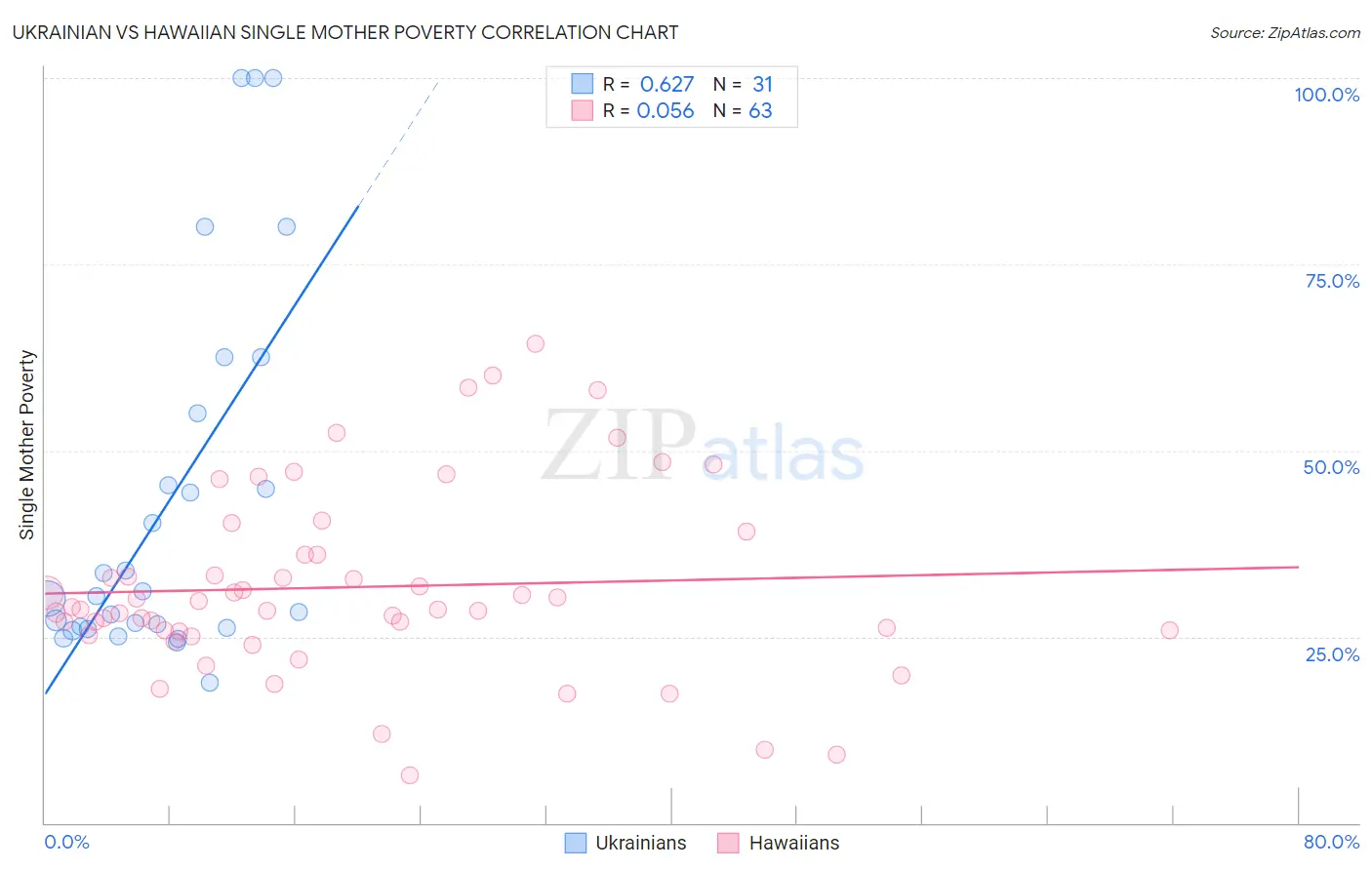 Ukrainian vs Hawaiian Single Mother Poverty
