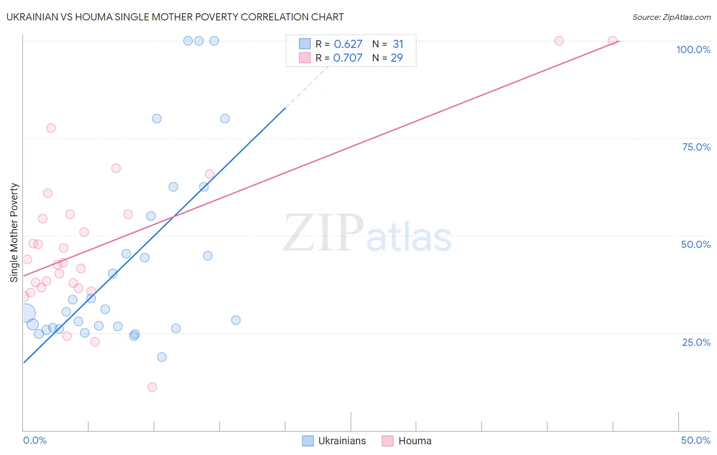 Ukrainian vs Houma Single Mother Poverty