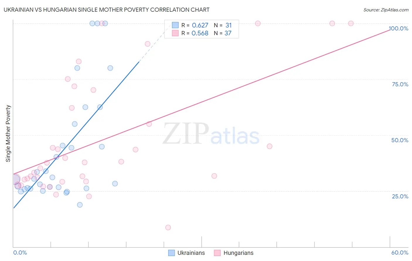 Ukrainian vs Hungarian Single Mother Poverty