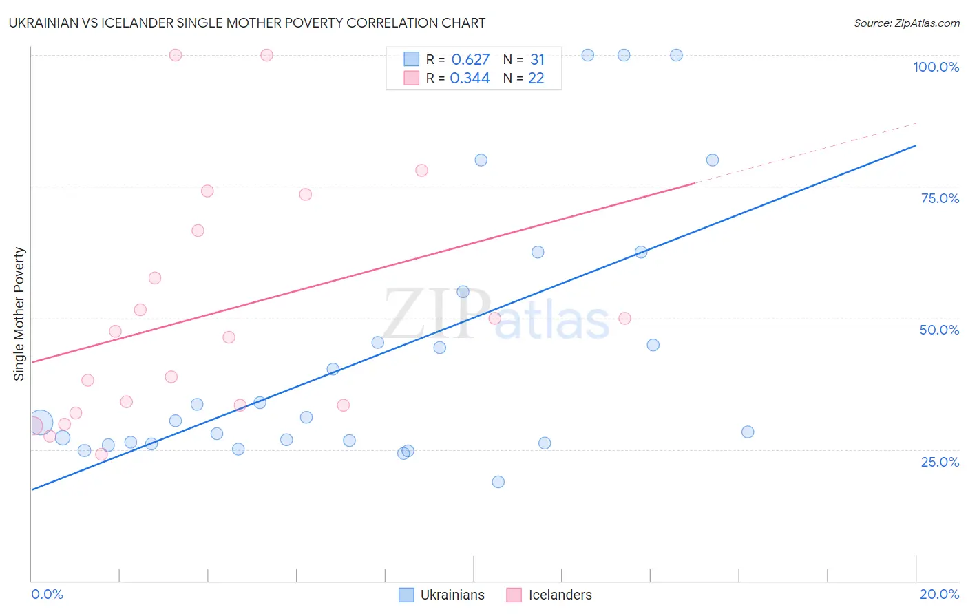 Ukrainian vs Icelander Single Mother Poverty