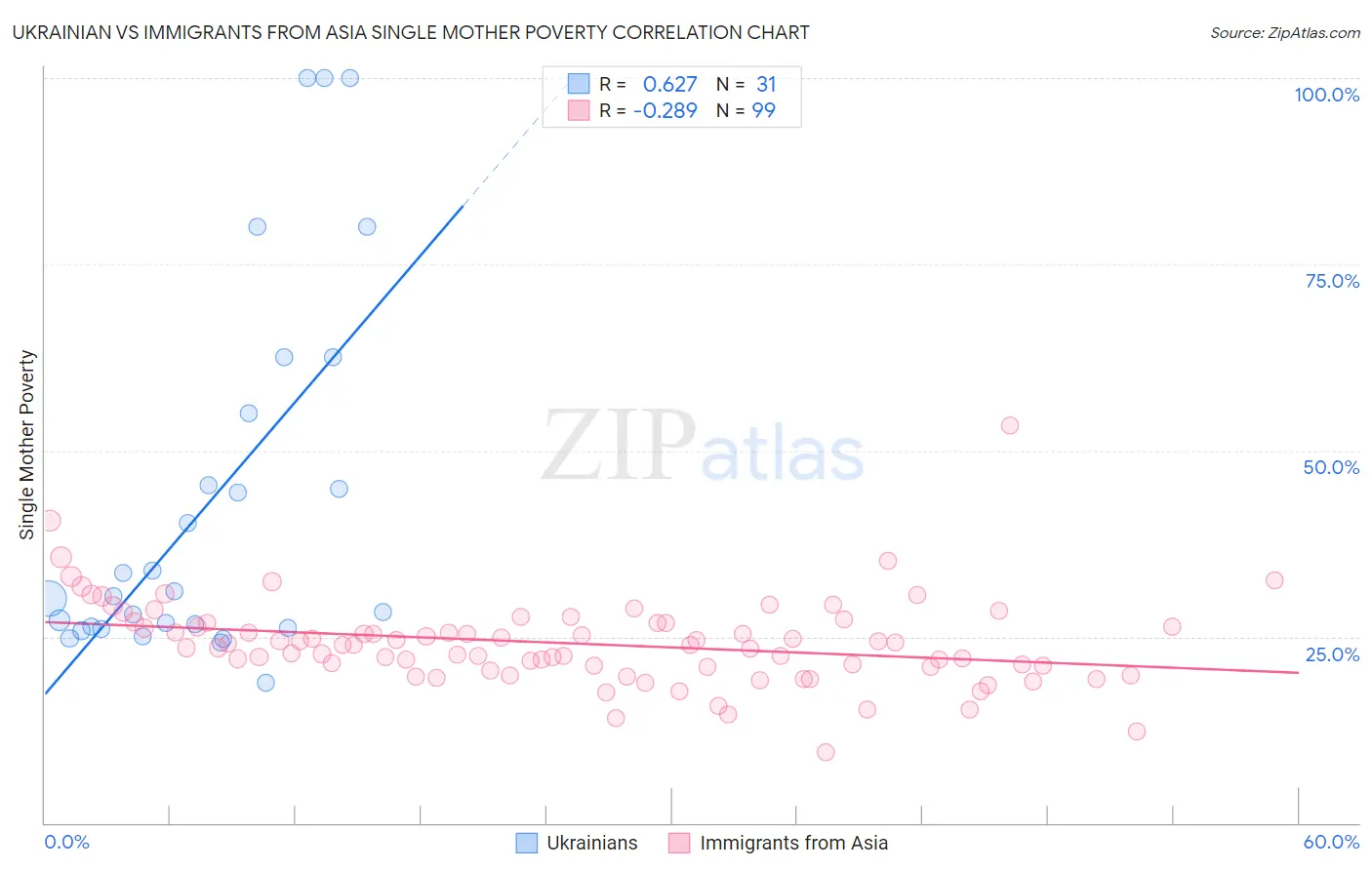 Ukrainian vs Immigrants from Asia Single Mother Poverty