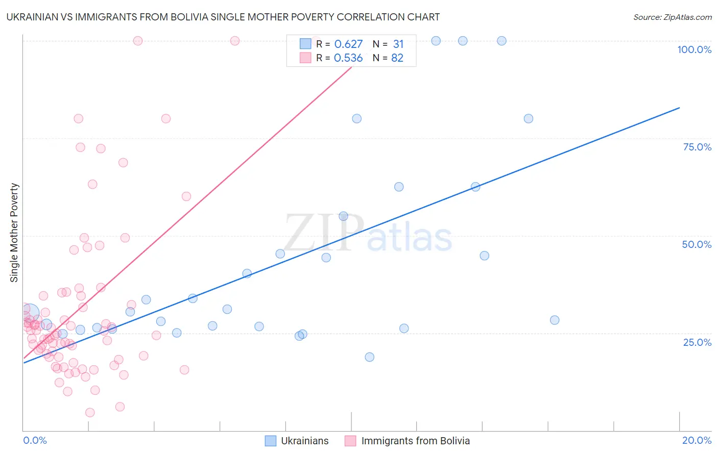 Ukrainian vs Immigrants from Bolivia Single Mother Poverty