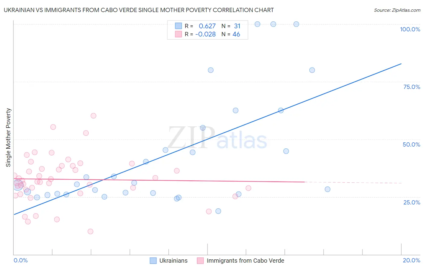 Ukrainian vs Immigrants from Cabo Verde Single Mother Poverty