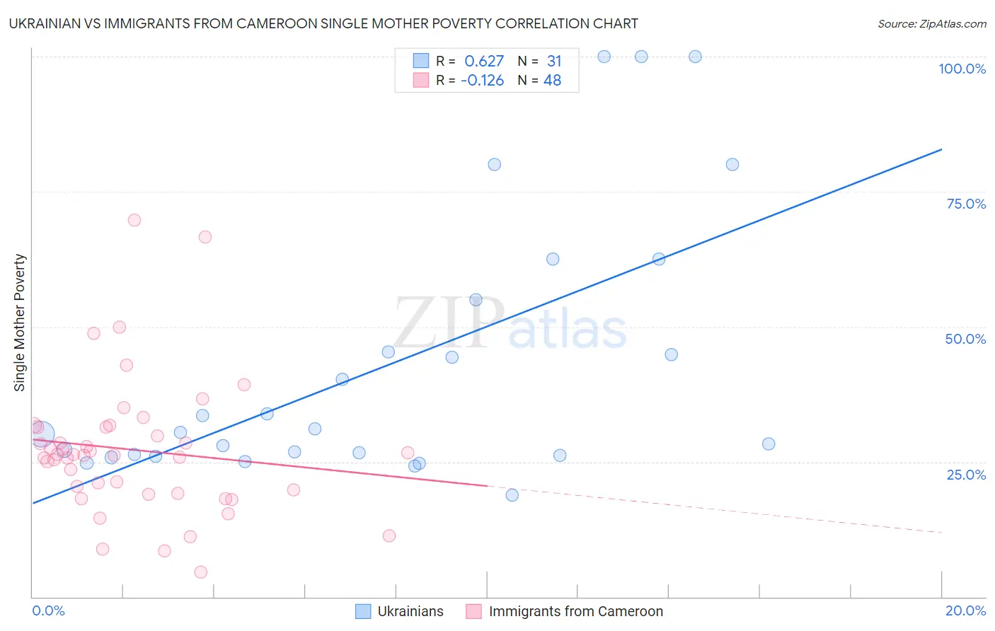 Ukrainian vs Immigrants from Cameroon Single Mother Poverty