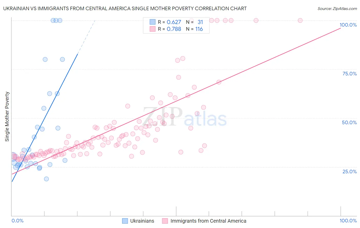 Ukrainian vs Immigrants from Central America Single Mother Poverty