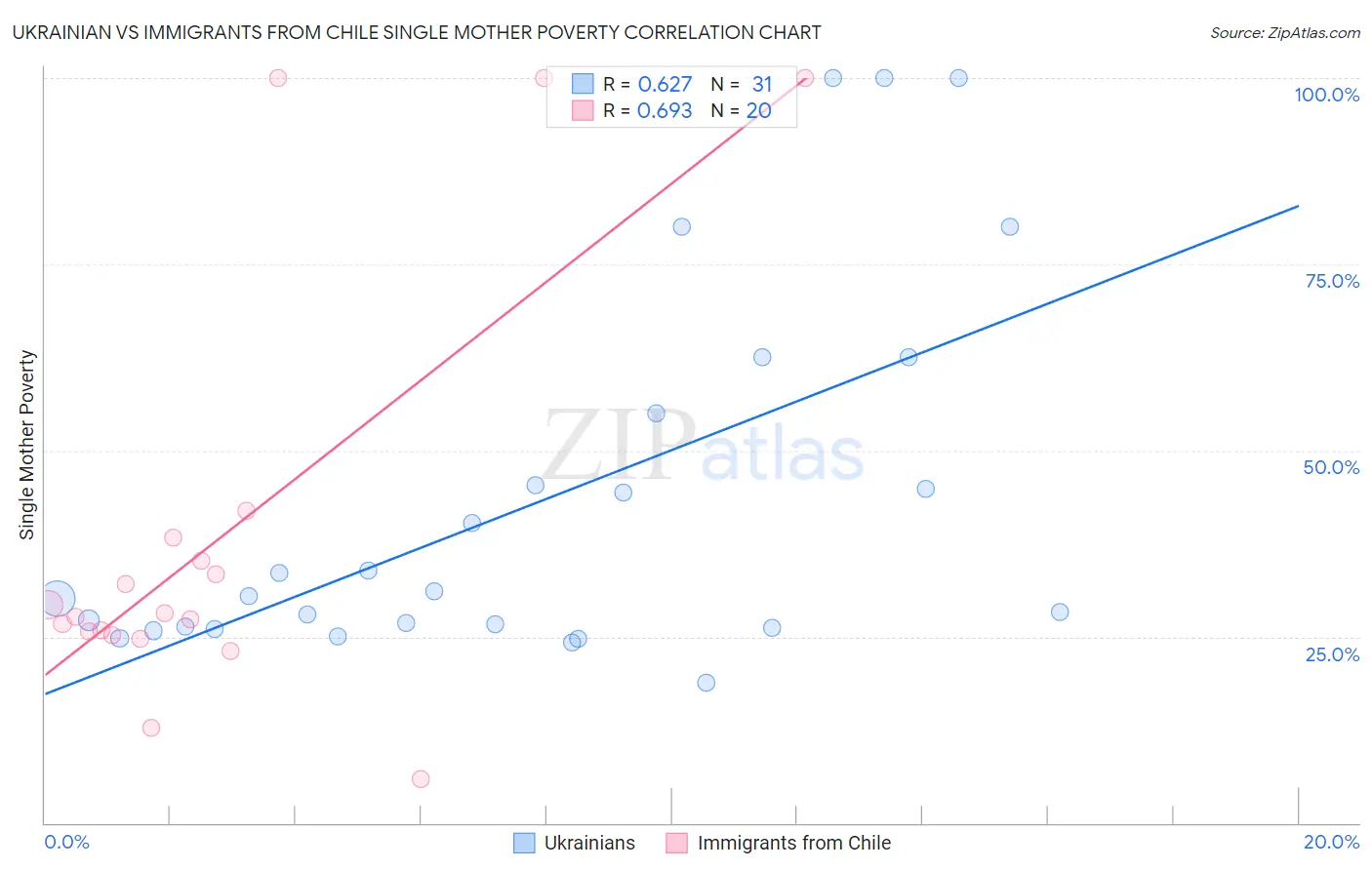 Ukrainian vs Immigrants from Chile Single Mother Poverty