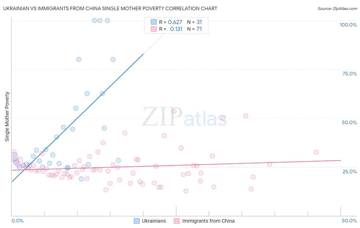 Ukrainian vs Immigrants from China Single Mother Poverty