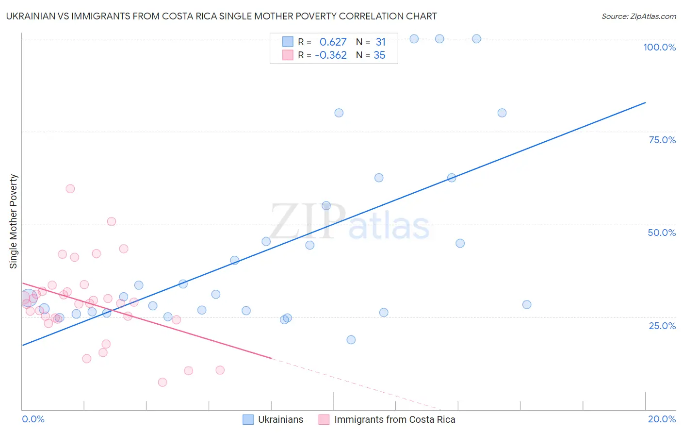 Ukrainian vs Immigrants from Costa Rica Single Mother Poverty