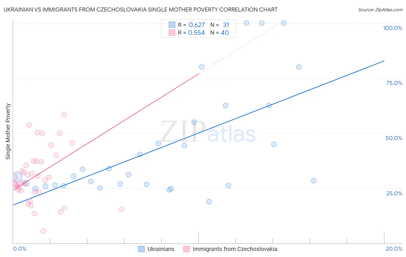 Ukrainian vs Immigrants from Czechoslovakia Single Mother Poverty