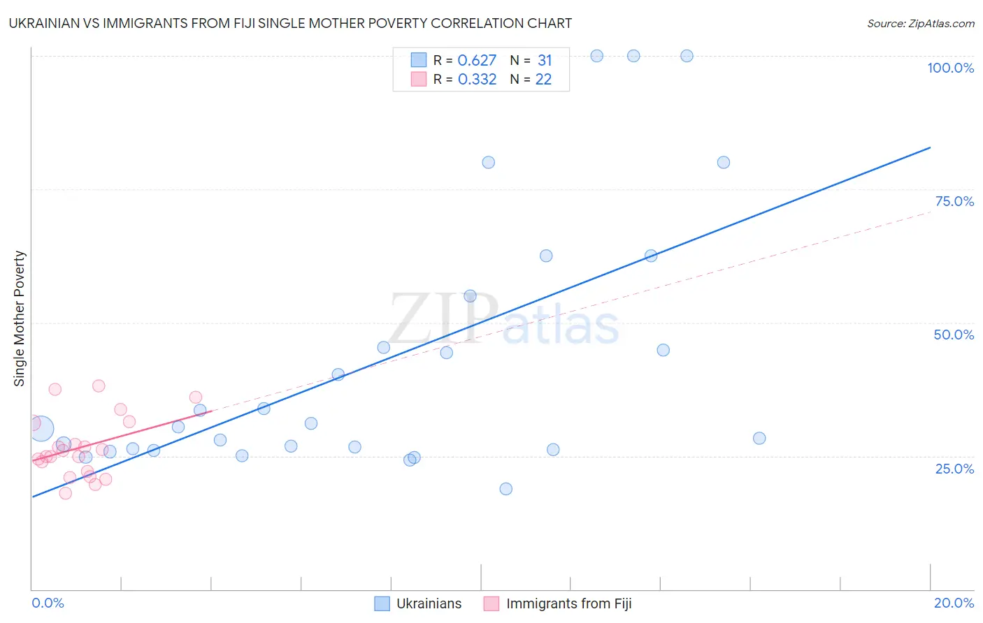 Ukrainian vs Immigrants from Fiji Single Mother Poverty