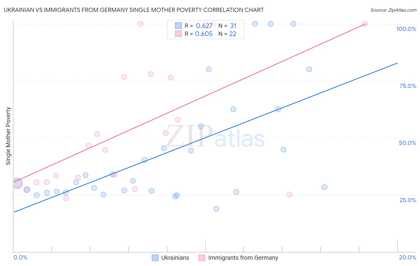 Ukrainian vs Immigrants from Germany Single Mother Poverty