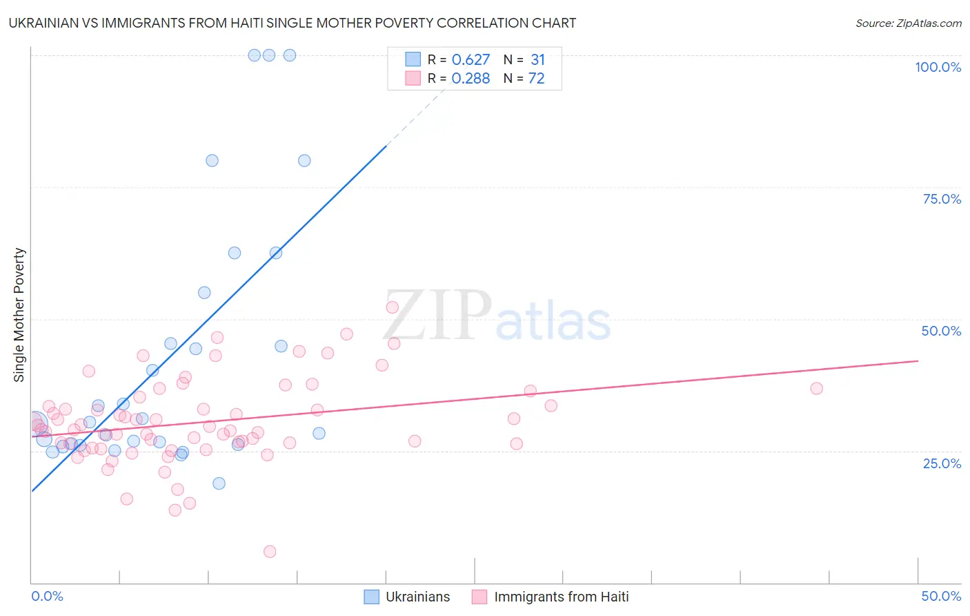 Ukrainian vs Immigrants from Haiti Single Mother Poverty