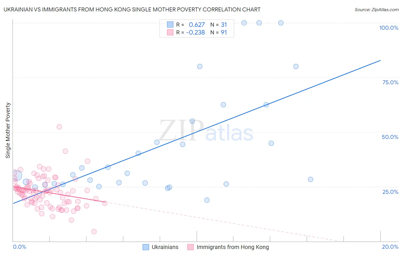 Ukrainian vs Immigrants from Hong Kong Single Mother Poverty