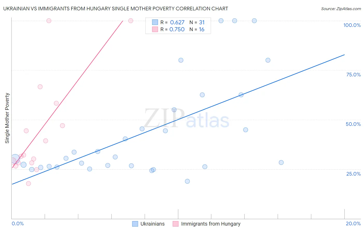 Ukrainian vs Immigrants from Hungary Single Mother Poverty