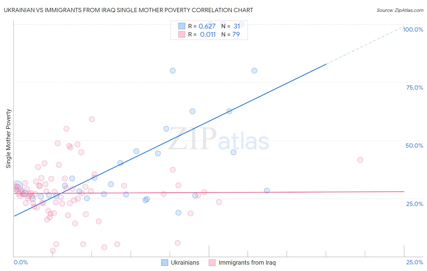 Ukrainian vs Immigrants from Iraq Single Mother Poverty