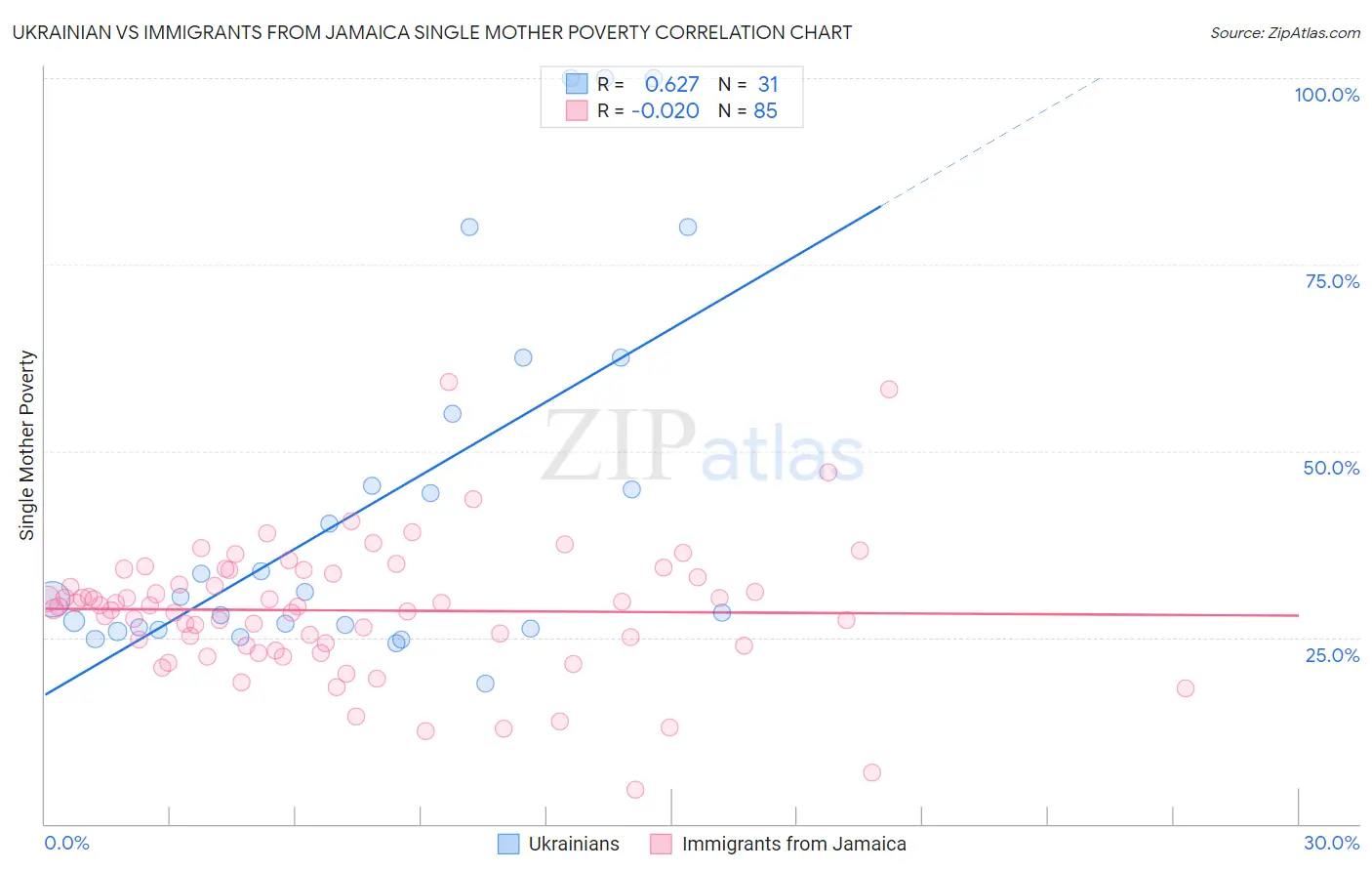 Ukrainian vs Immigrants from Jamaica Single Mother Poverty