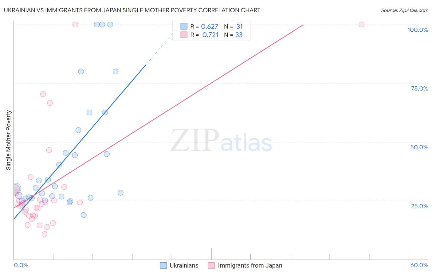 Ukrainian vs Immigrants from Japan Single Mother Poverty