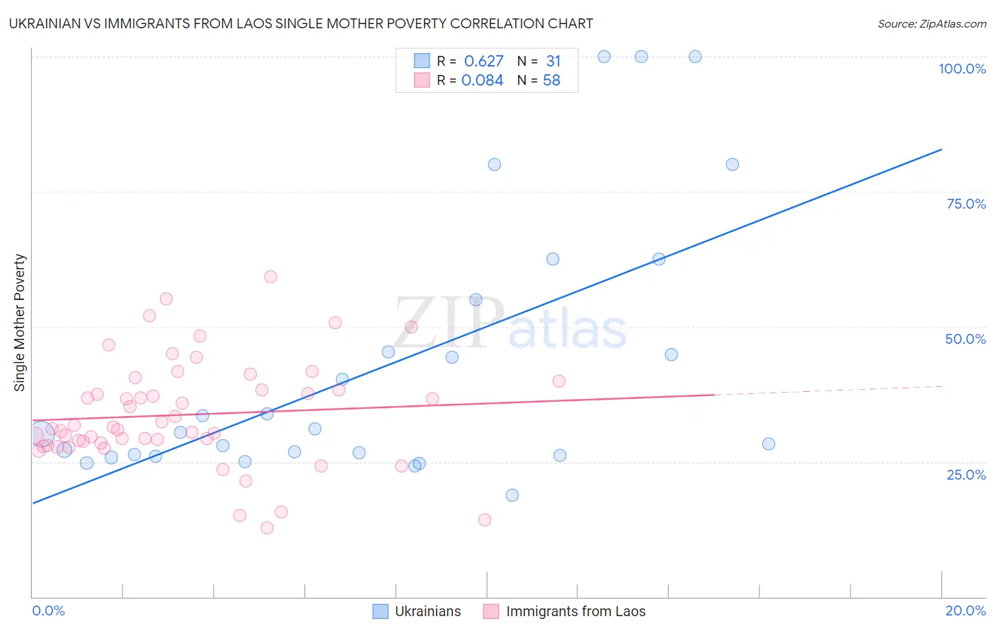 Ukrainian vs Immigrants from Laos Single Mother Poverty