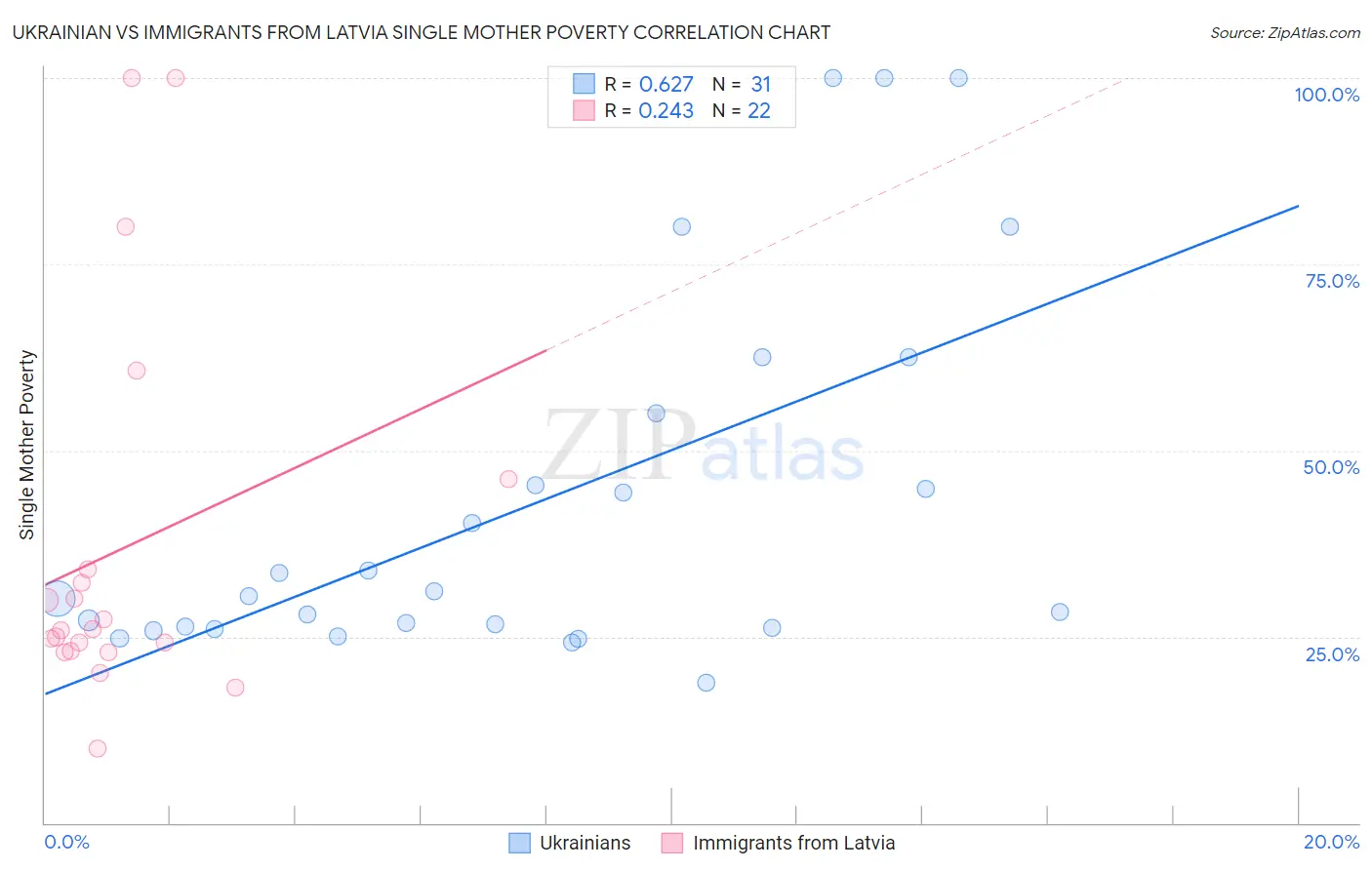 Ukrainian vs Immigrants from Latvia Single Mother Poverty