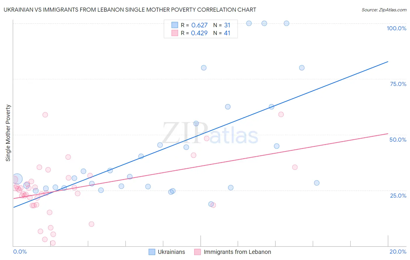 Ukrainian vs Immigrants from Lebanon Single Mother Poverty