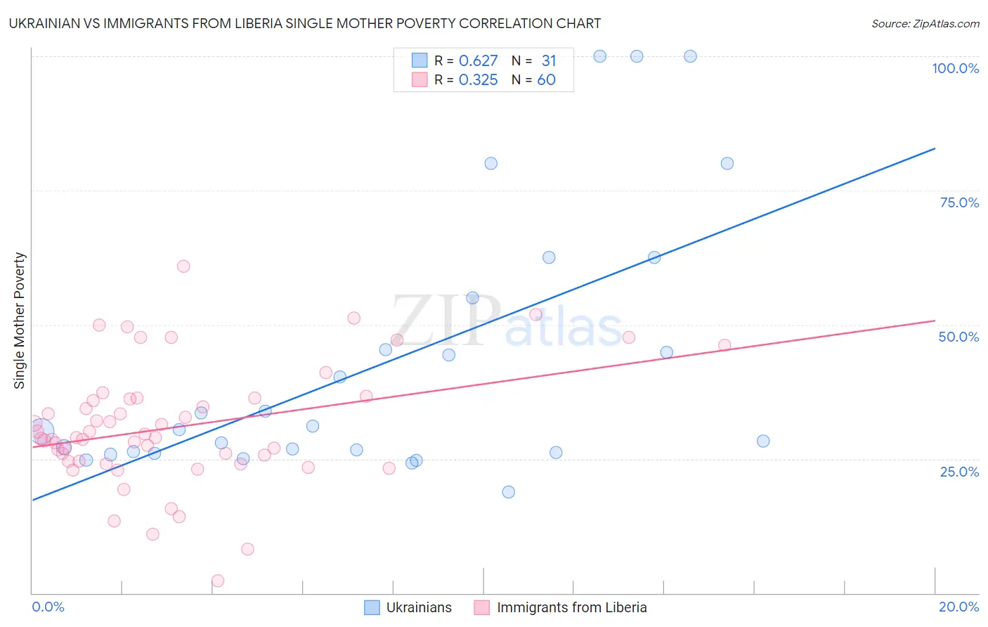 Ukrainian vs Immigrants from Liberia Single Mother Poverty