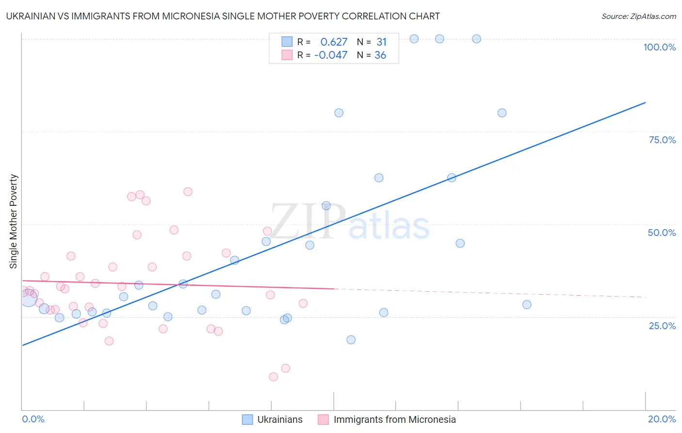 Ukrainian vs Immigrants from Micronesia Single Mother Poverty