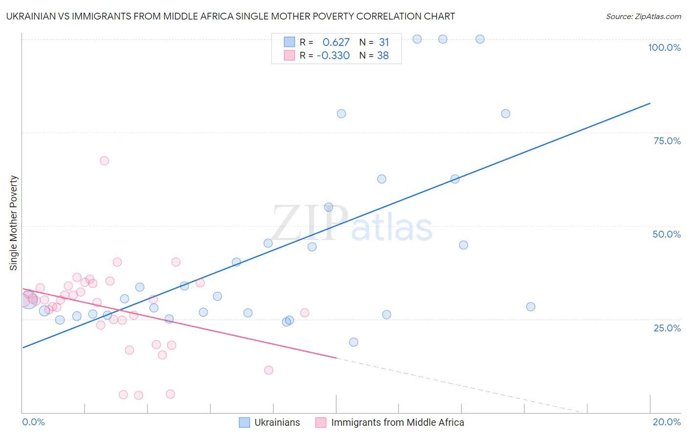 Ukrainian vs Immigrants from Middle Africa Single Mother Poverty