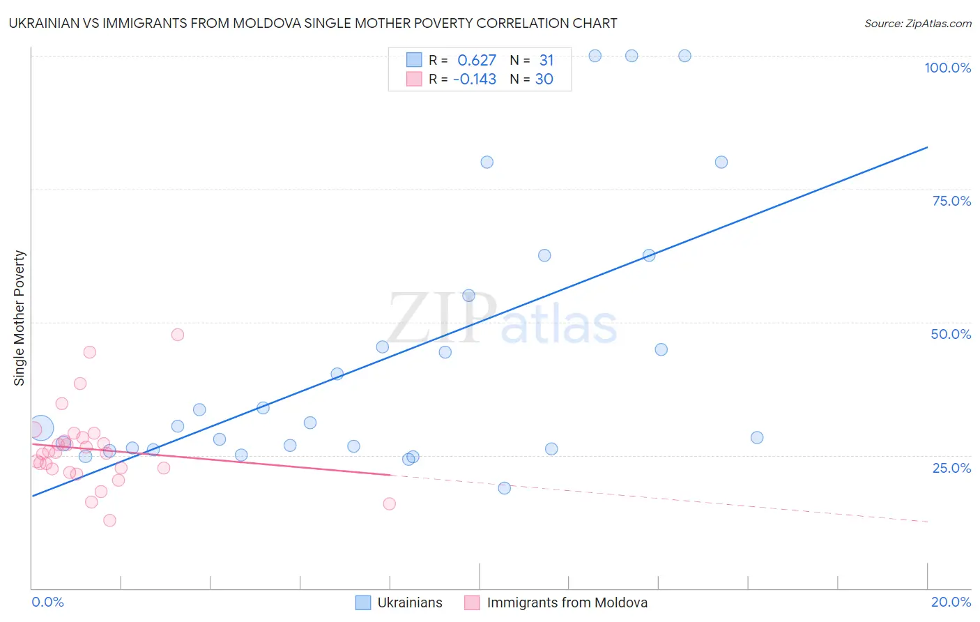 Ukrainian vs Immigrants from Moldova Single Mother Poverty