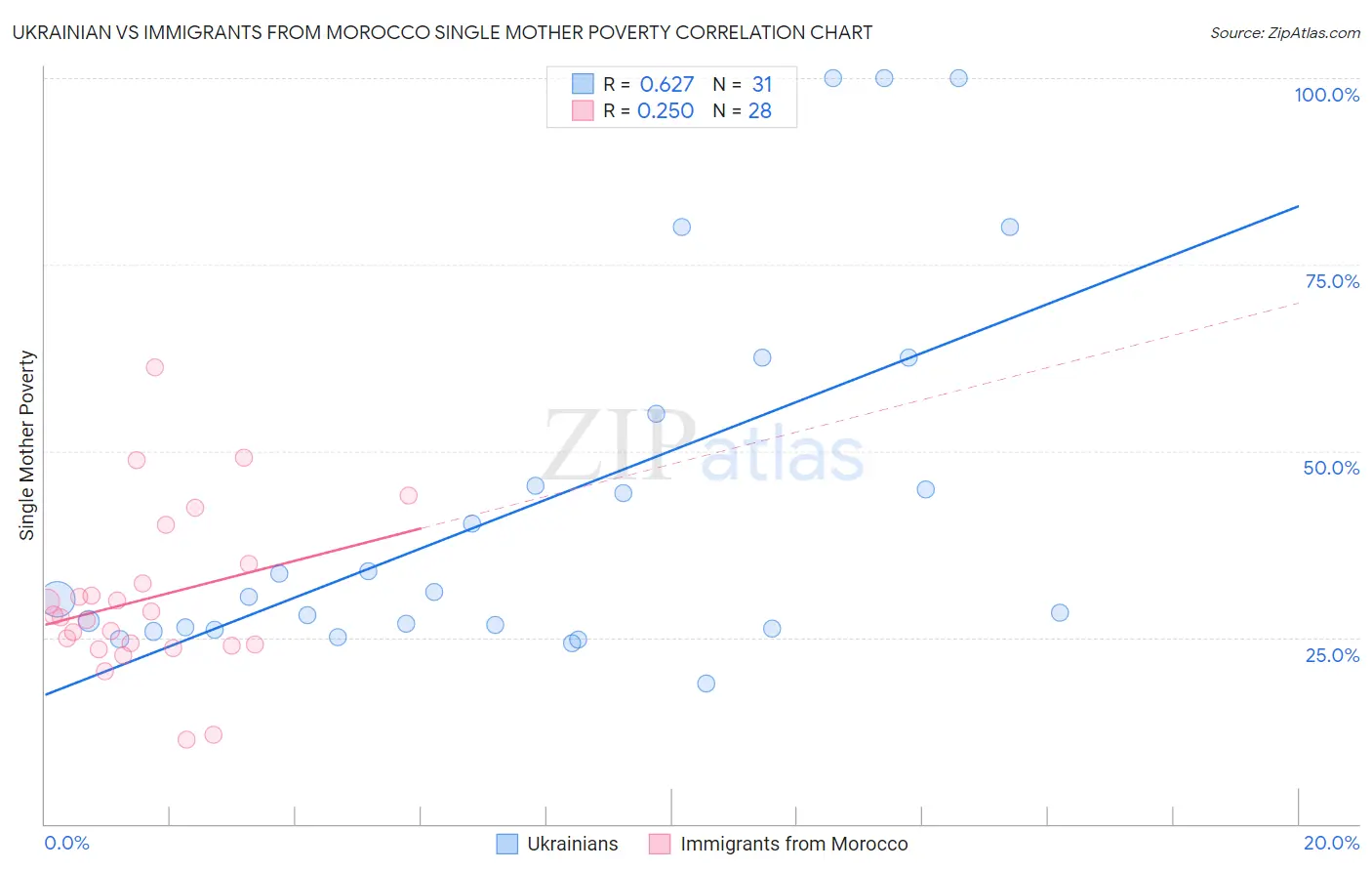 Ukrainian vs Immigrants from Morocco Single Mother Poverty