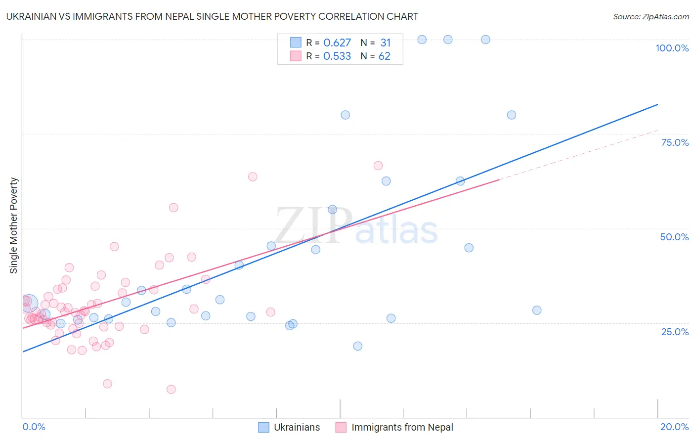 Ukrainian vs Immigrants from Nepal Single Mother Poverty