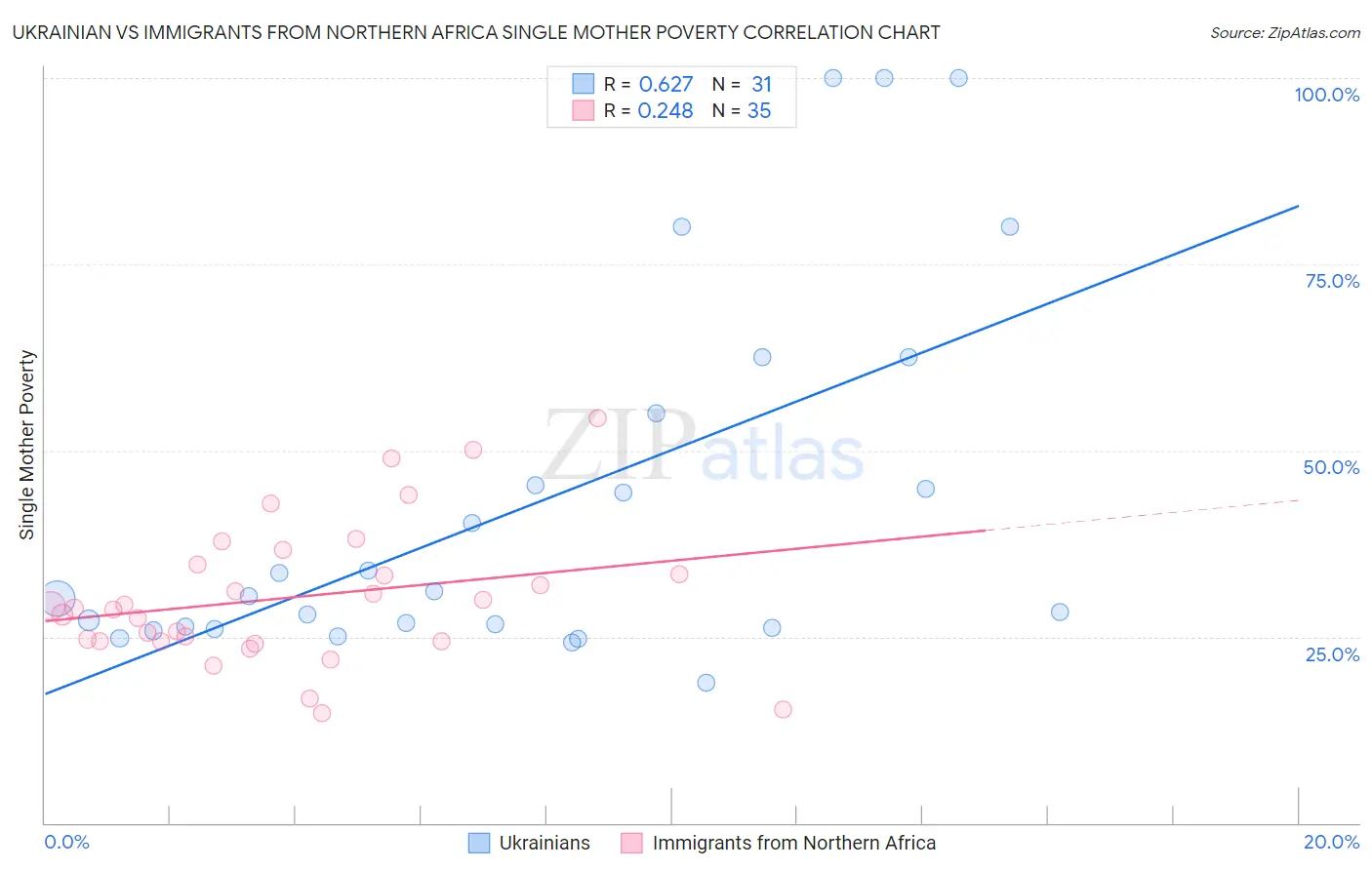 Ukrainian vs Immigrants from Northern Africa Single Mother Poverty
