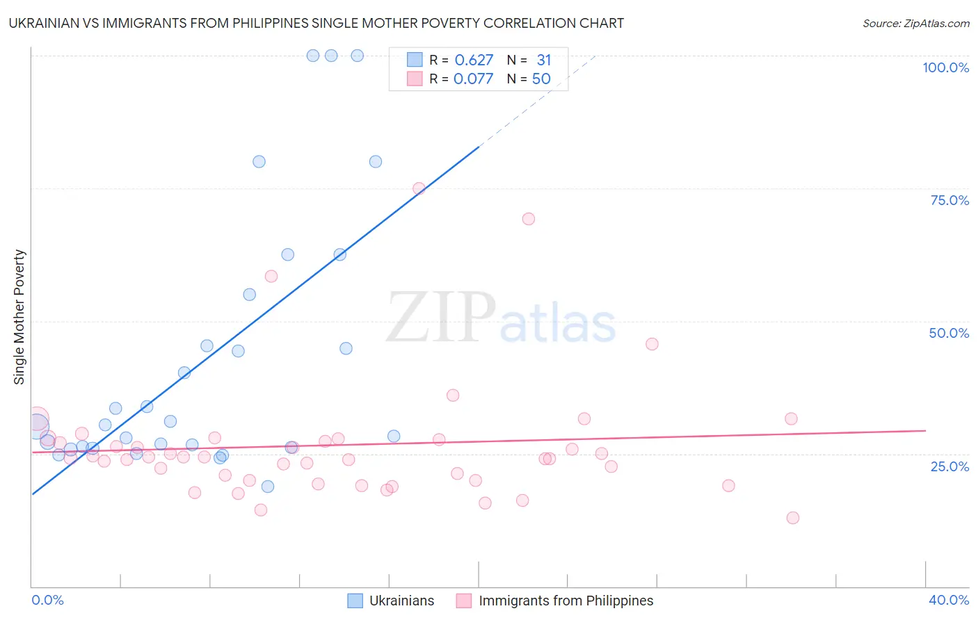 Ukrainian vs Immigrants from Philippines Single Mother Poverty
