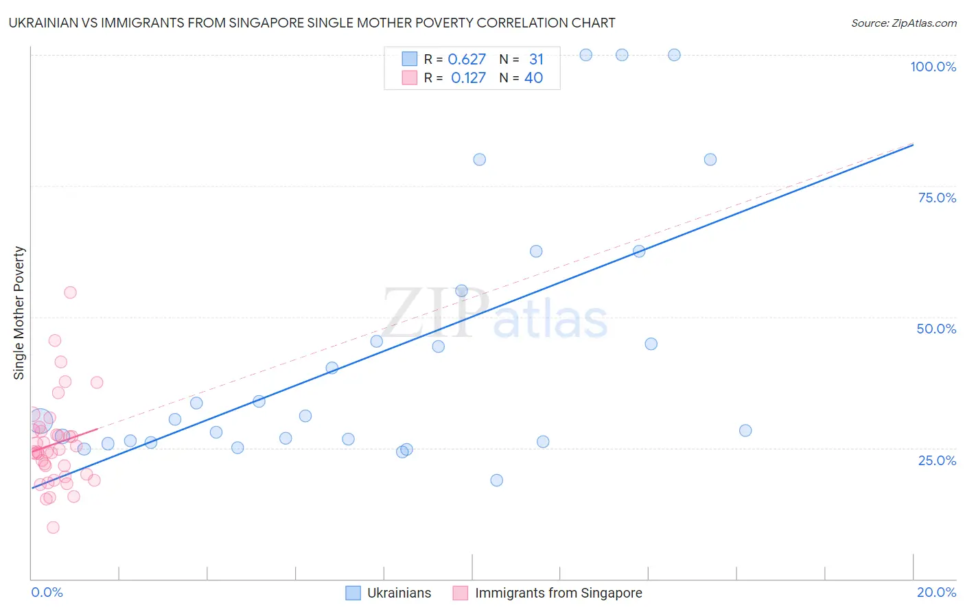 Ukrainian vs Immigrants from Singapore Single Mother Poverty