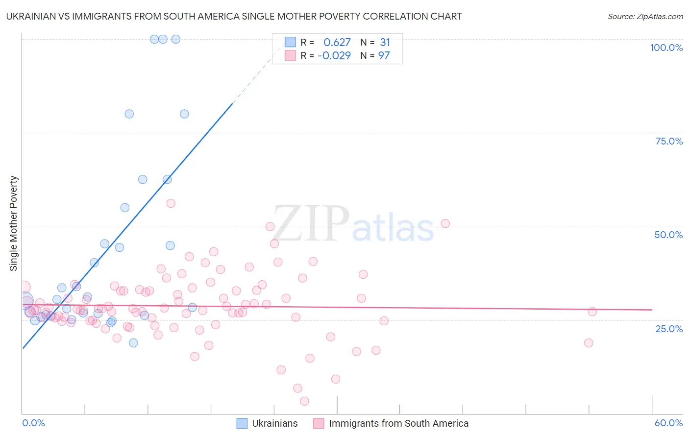 Ukrainian vs Immigrants from South America Single Mother Poverty