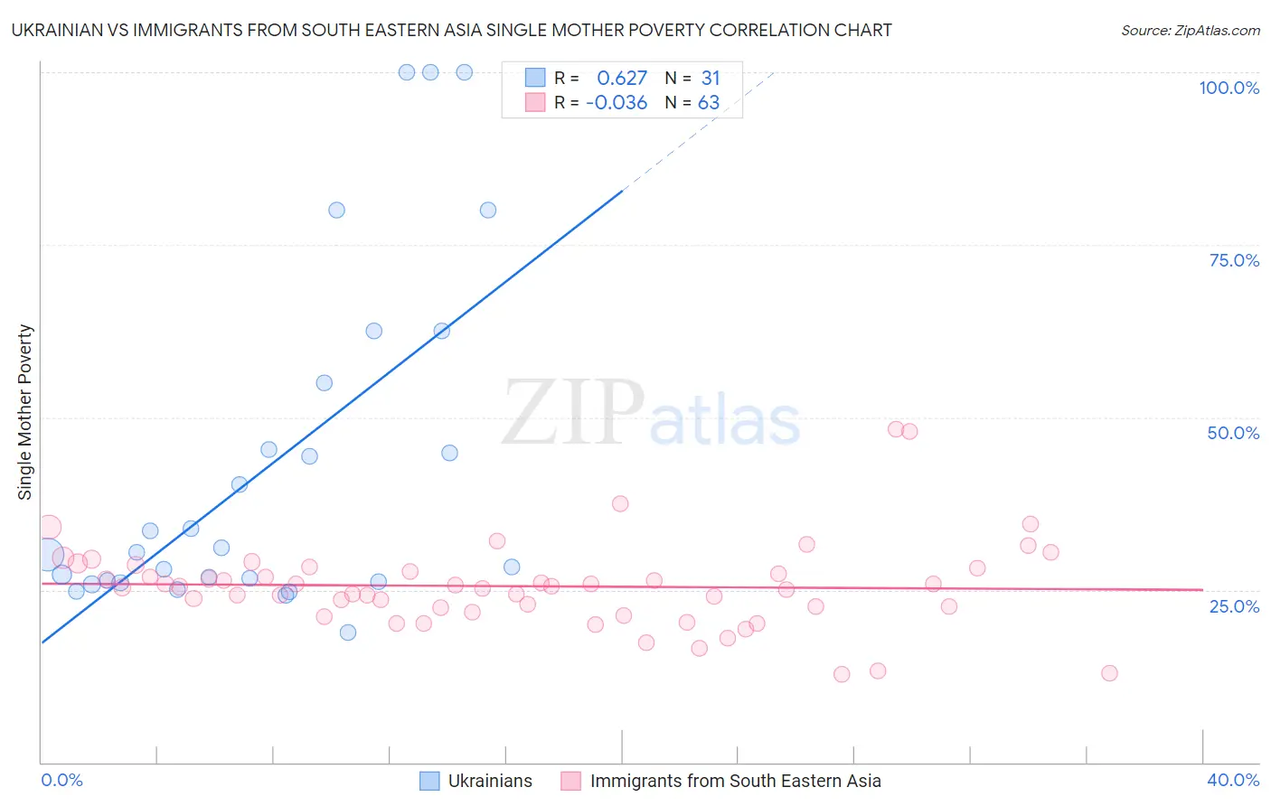 Ukrainian vs Immigrants from South Eastern Asia Single Mother Poverty
