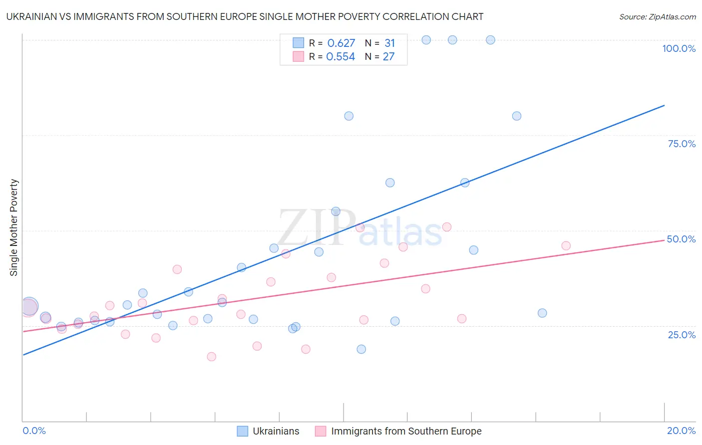 Ukrainian vs Immigrants from Southern Europe Single Mother Poverty